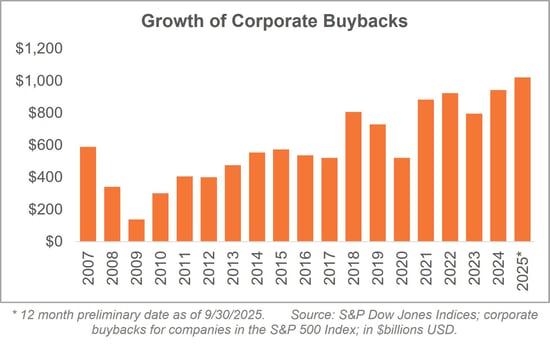 SURE-buybacks chart 2025-09-D