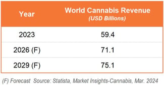 World Cannabis Revenue-C