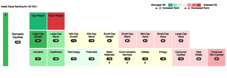 Domestic Equities Relative Strength (1)