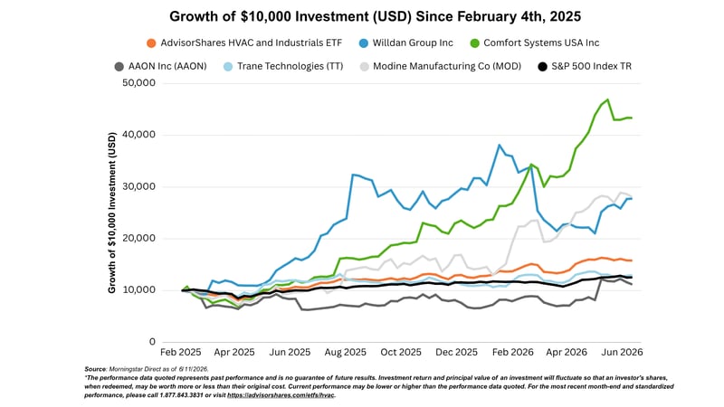 HVAC Growth of $10,000 (1)