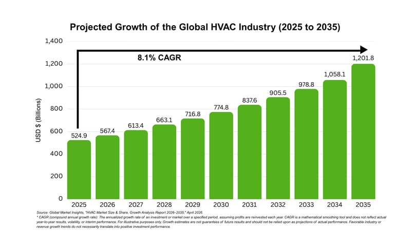 Projected Growth of HVAC